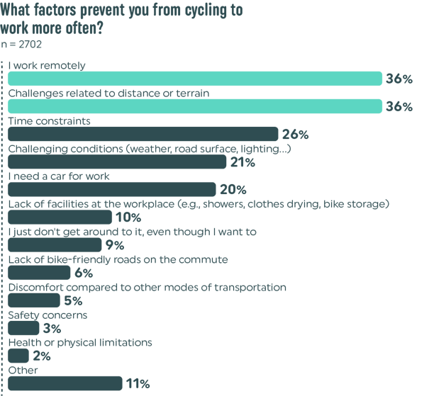 factors-that-prevent-cycling