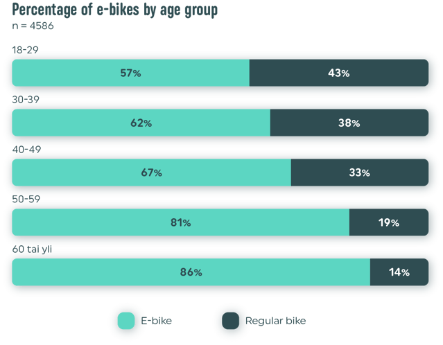 percentage-ebikes-age