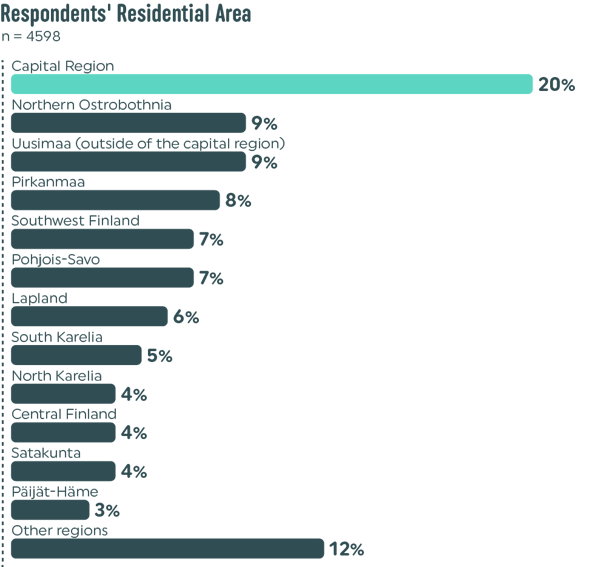 respondents-residential-area