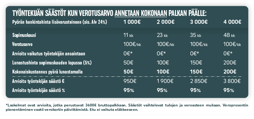 työsuhdepyörä-säästö-kun-verotusarvo-annetaan-palkan-päälle