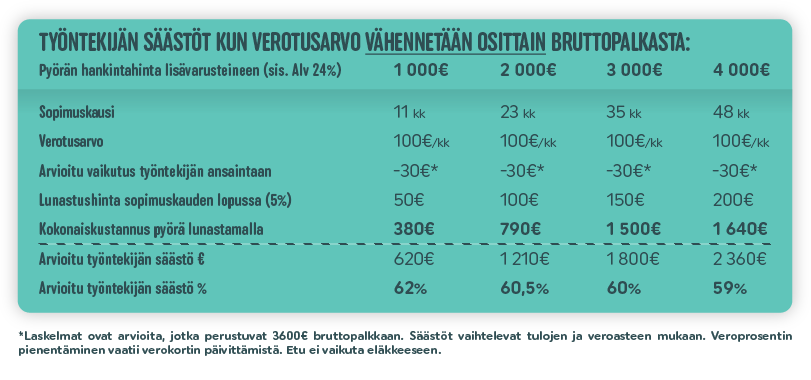 työsuhdepyörä-säästö-kun-verotusarvo-vähennetään-osittain-palkasta