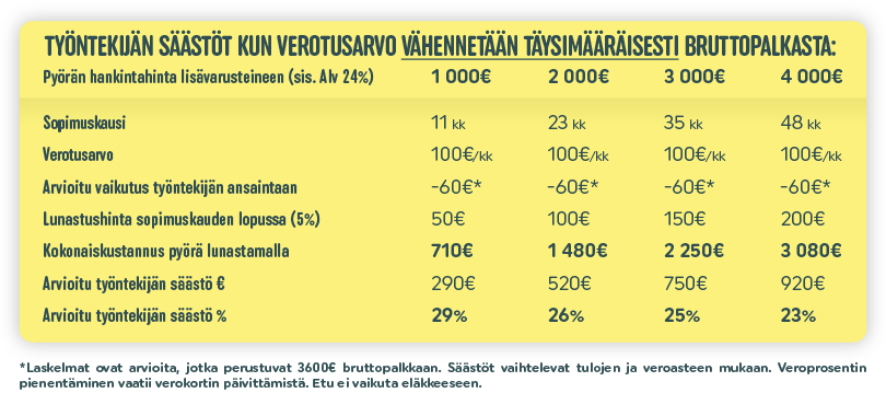 työsuhdepyörä-säästö-kun-verotusarvo-vähennetään-palkasta